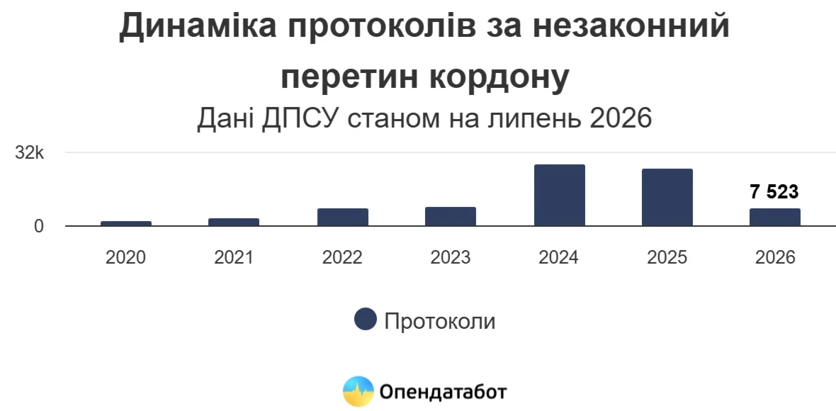 Динаміка протоколів за незаконний перетин кордону станом на липень 2026 року