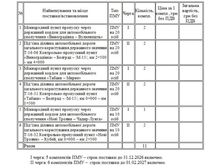 На дорогах Одещини біля пунктів пропуску встановлять 39 укриттів