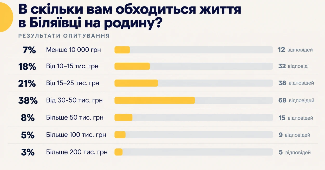 Опитування учасників TG-каналу Біляївка.City