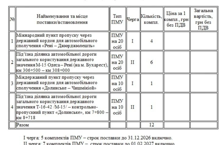 На дорогах Одещини біля пунктів пропуску встановлять 39 укриттів