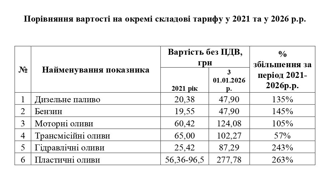 Порівняння вартості на окремі складові тарифу у 2021 та 2026 роках