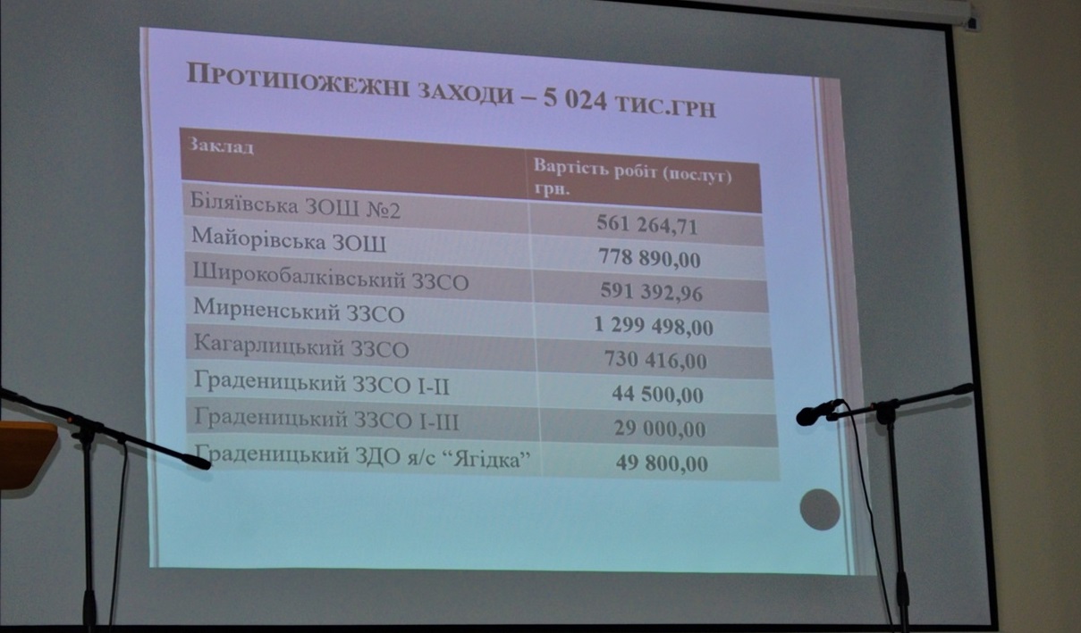Один зі слайдів під час доповіді керівниці управління