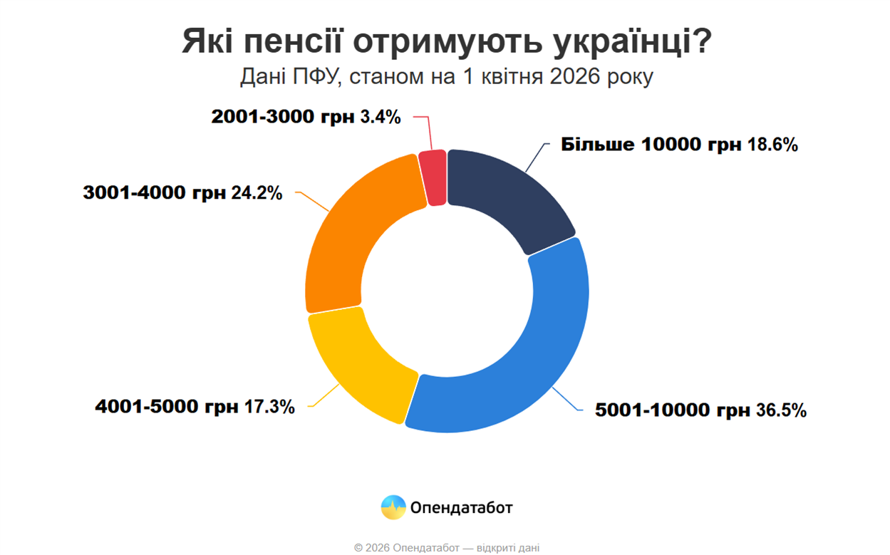 Інфографіка: які пенсії отримують українці