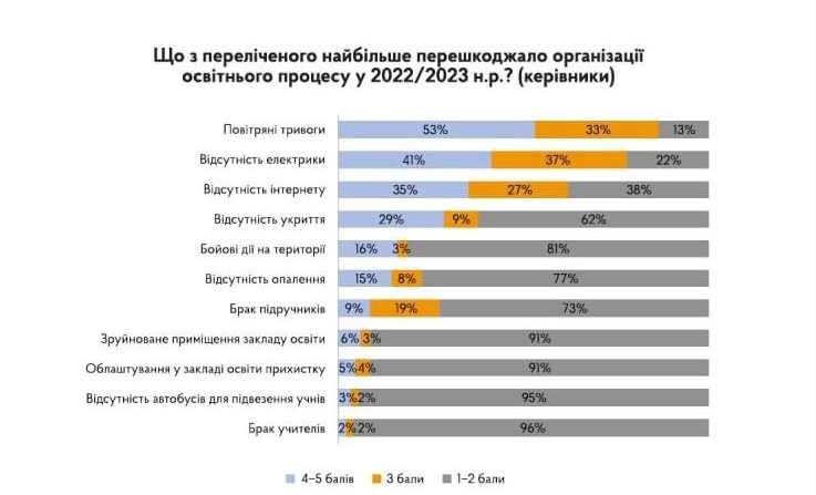Скін з презентації результатів загальнодержавного моніторингу якості організації освітнього процесу в умовах війни 

