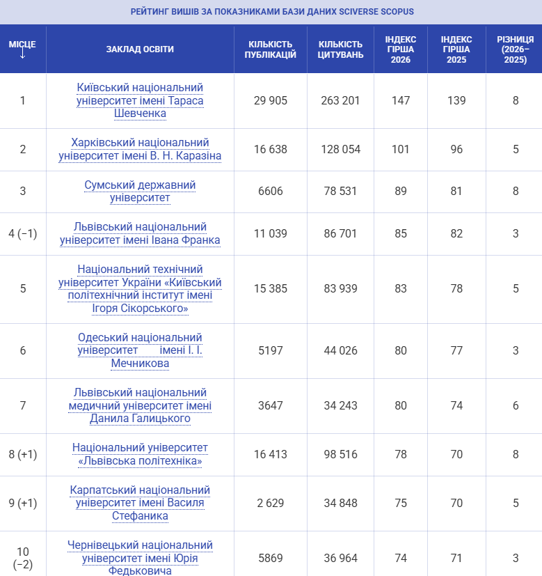 РЕЙТИНГ ВИШІВ ЗА ПОКАЗНИКАМИ БАЗИ ДАНИХ SCIVERSE SCOPUS