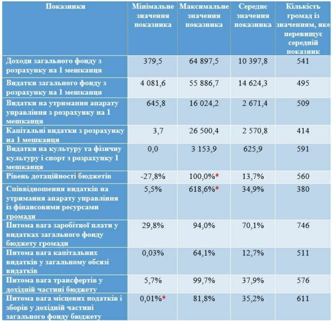 Узагальнені дані показників, що характеризують фінансову спроможність територіальних громад (2025 рік)
