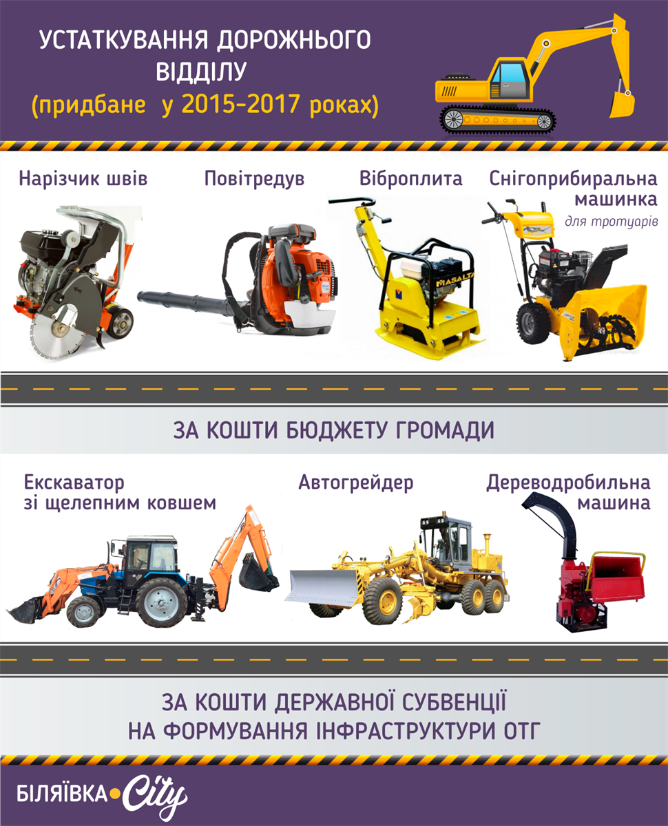 За три роки Біляївська громада купила більше техніки, ніж за попередні десять
