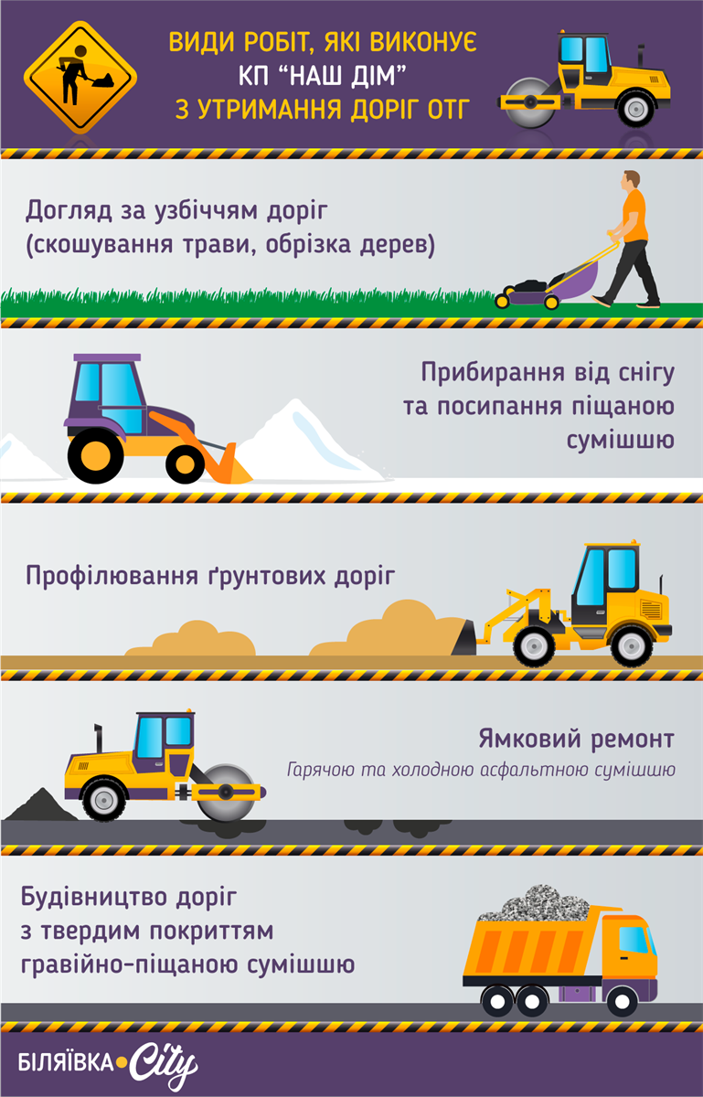 Це лише частина робіт, які може виконувати тепер комунальне підприємство Біляївської громади 