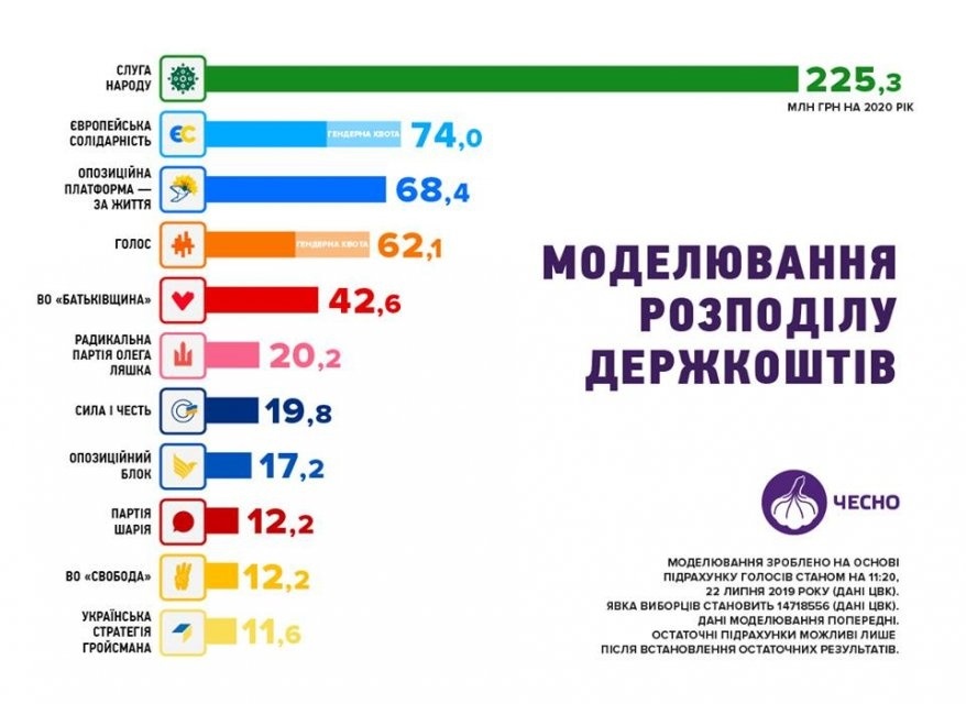 Орієнтовний розрахунок державного фінансування партій 
