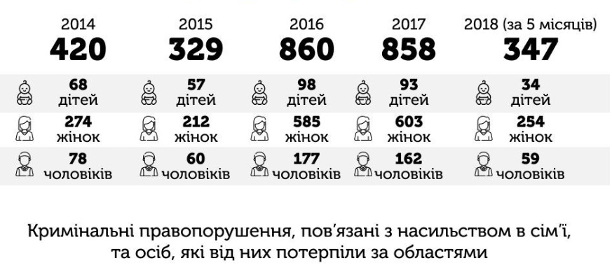 За інформацією Національної поліції України та Міністерства соцполітики 