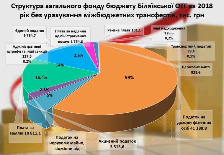 Головний бонус децентралізації - це 60% податку з доходів фізичних осіб, які люди сплачують з "білої зарплатні"