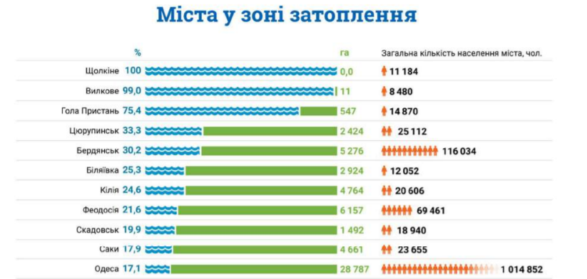 Витяг зі звіту «Екодії»: список міст за часткою території, яка може опинитися під водою до 2100 року. Біляївка займає шосте місце серед 34 міст: 25,3% її території може бути підтоплено до кінця століття.