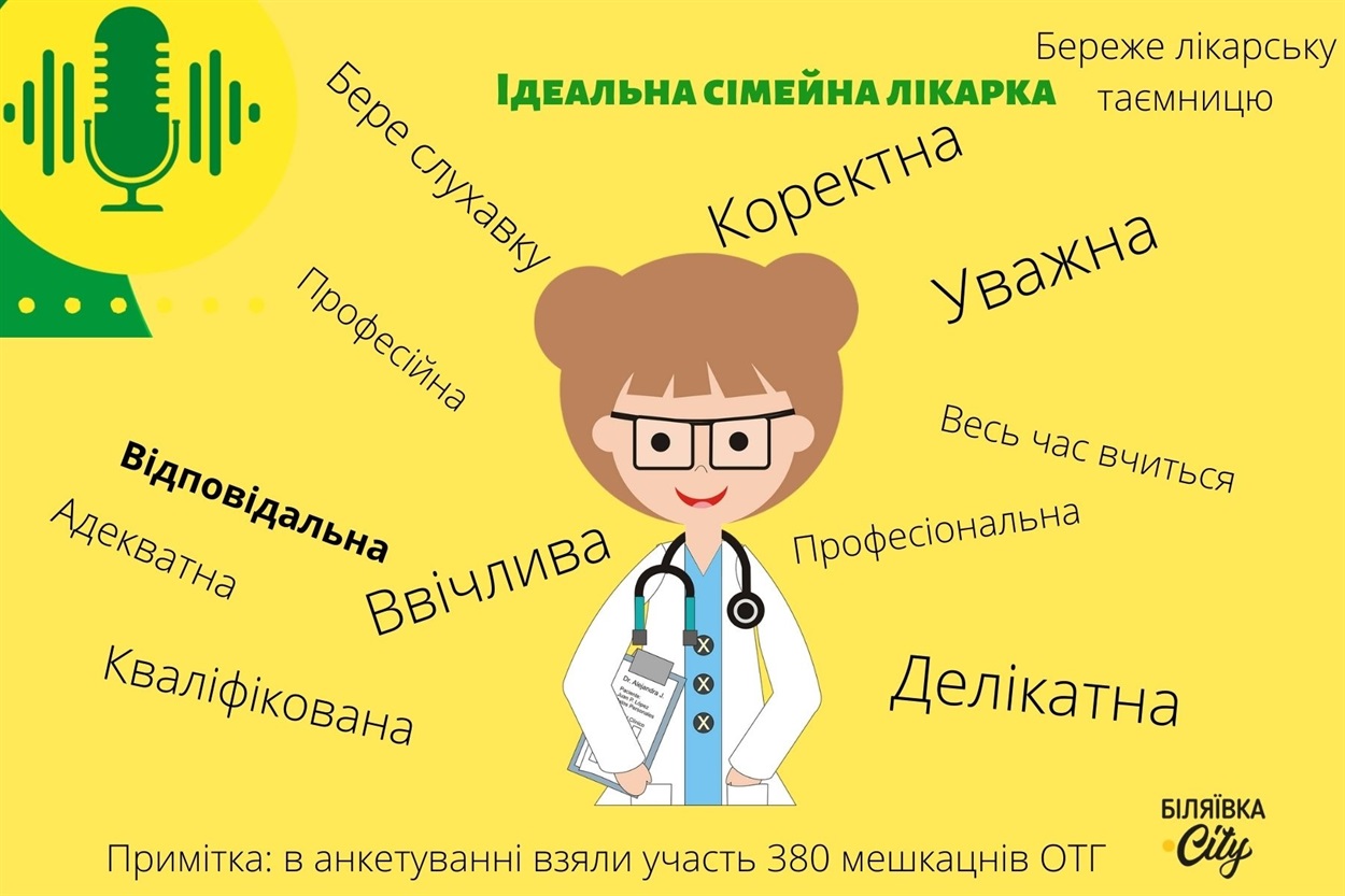 За відгуками учасників опитування