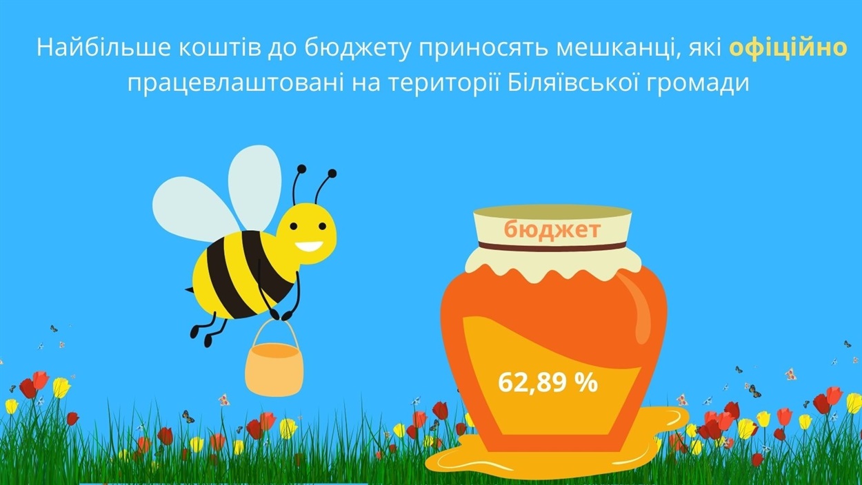 58 650,71 тис. грн з 96 340,0  тис. грн. - внесли в бюджет офіційно працевлаштовані мешканці громади 