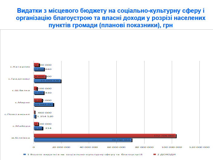 Червона лінія - це доходи місцевих громад у кожному населеному пункті, синя - видатки, це утримання дитсадків, шкіл, вуличного освітлення, підвіз дітей до школи тощо