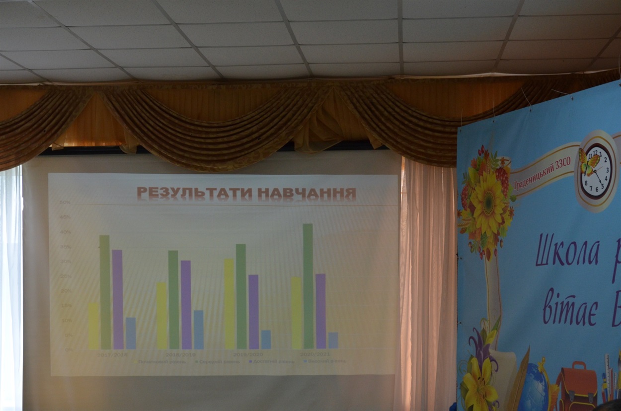 Достатній та високий рівень знань - це фіолетовий та синій стовпчики графіку
