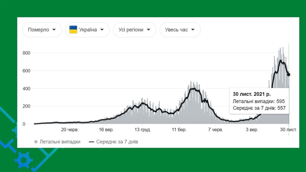 Статистика смертності від ковіду, Україна