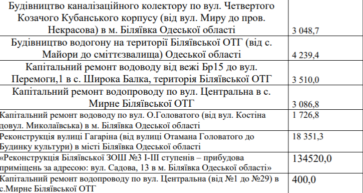 Визначили пріоритети в інвестиційних проектах на 2022 рік