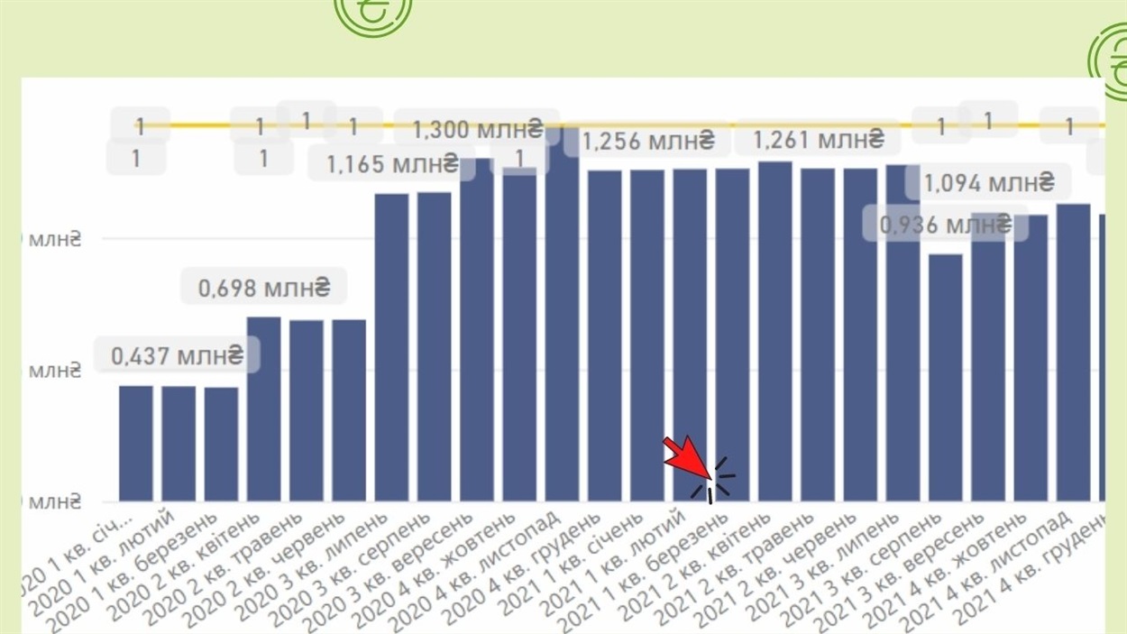 Прибутковість Теплодарської лікарні у 2020 та 2021 роках