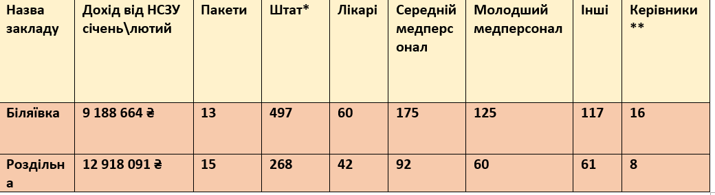 * - дані за 1-3 квартал 2021 року; ** - адміністрація, завідувачі відділень 

