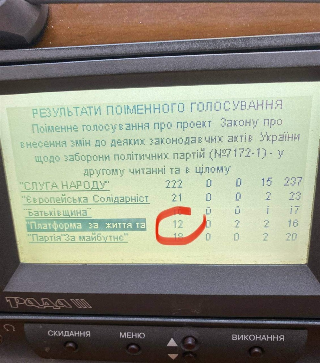 Результати голосування за законопроєкт №7172-1 