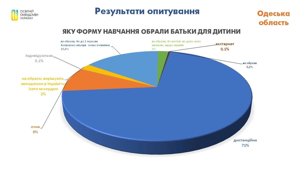 Результати опитування батьків щодо форми начання в умовах війни, Одещина