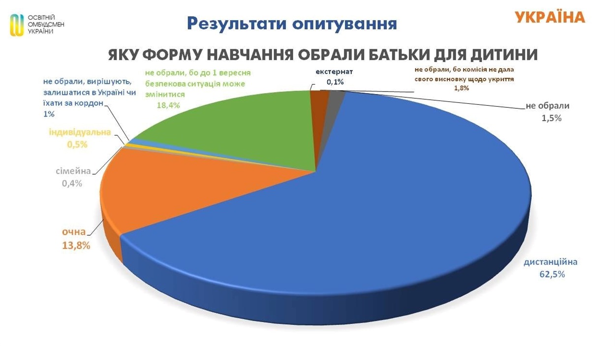 Результати опитування батьків щодо форми навчання дітей. 2022 р.
