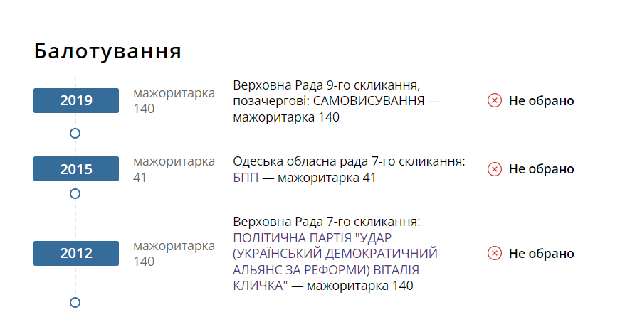 Скрін з сайту Чесно.org