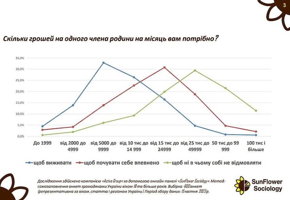 Результати соціологічного опитування
