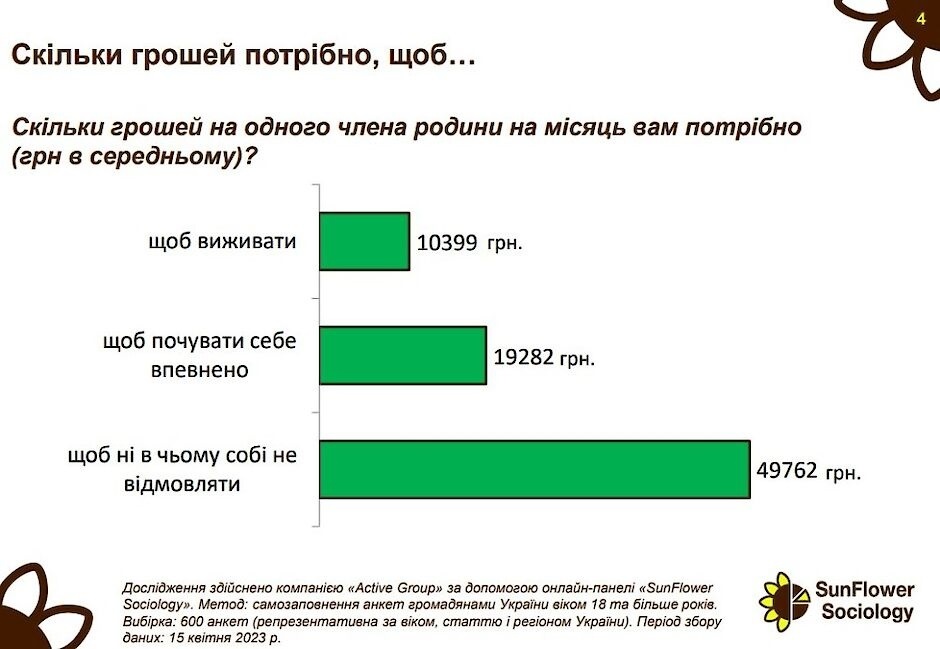 Результати соціологічного опитування