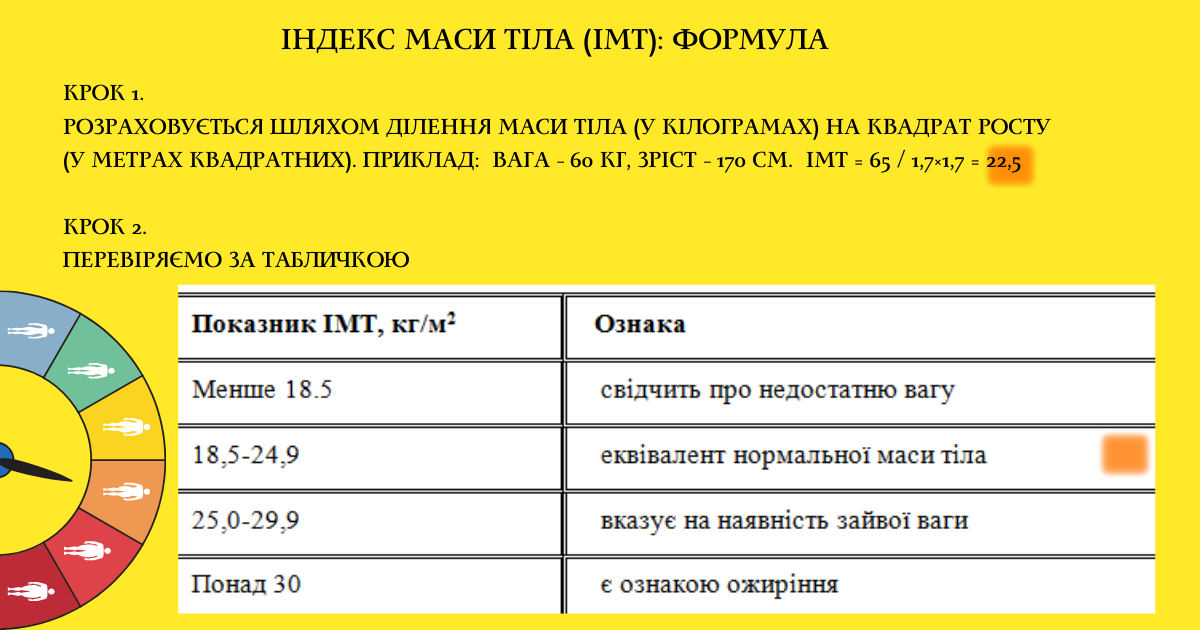 Тут наведені показники індексу маси тіла у дорослих