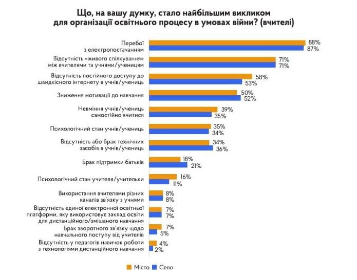 Скін з презентації результатів загальнодержавного моніторингу якості організації освітнього процесу в умовах війни 
