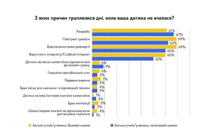 Скін з презентації результатів загальнодержавного моніторингу якості організації освітнього процесу в умовах війни 