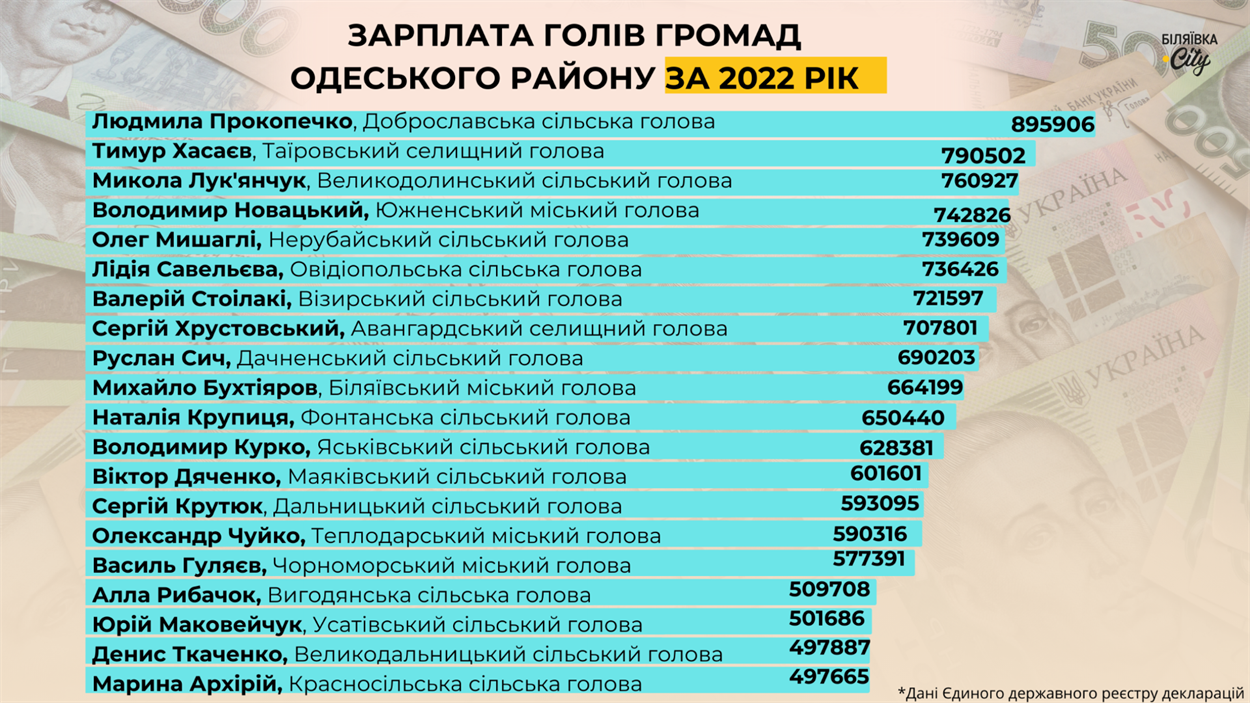 Зарплати голів Одеського району за 2022 рік