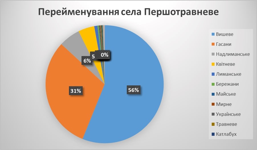 Результати голосування за нову назву села 