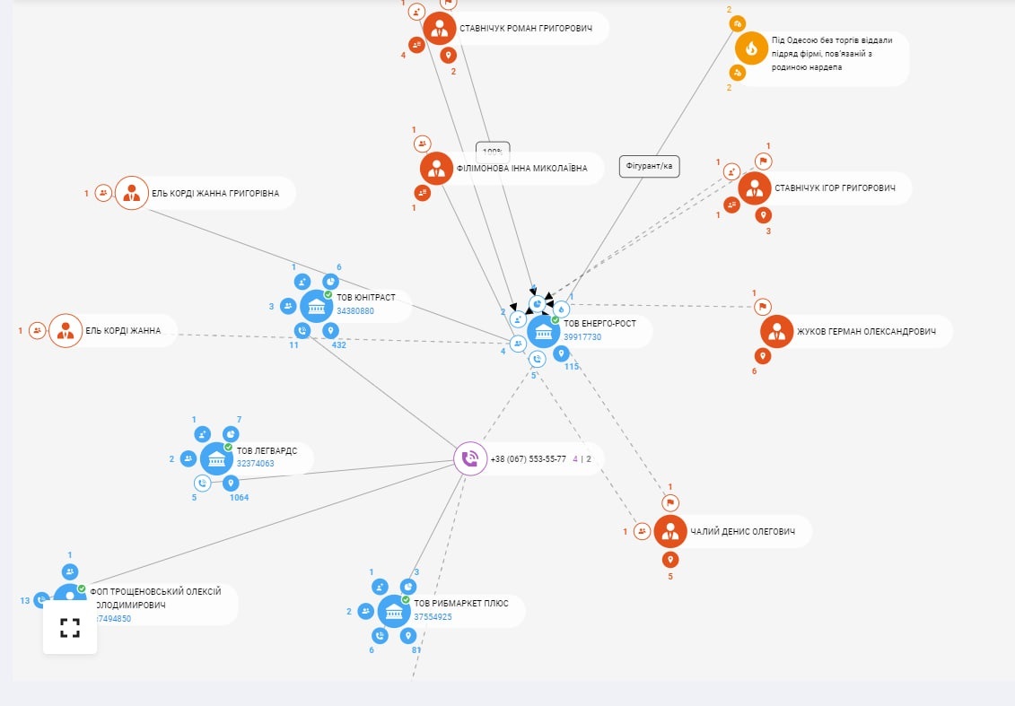 https://youcontrol.com.ua/contractor/?id=16412505&tb=relations3