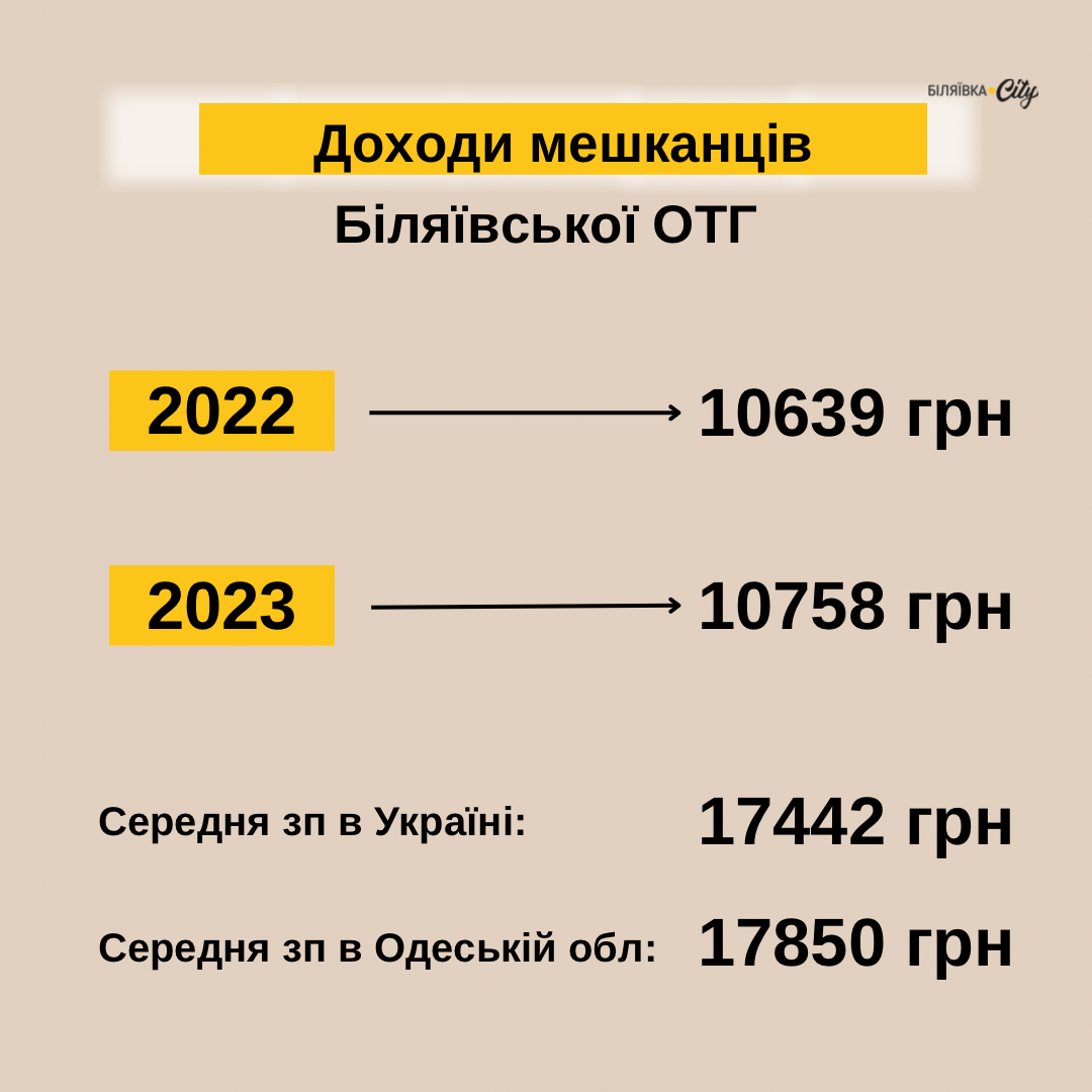 За звітами Біляївської міської ради