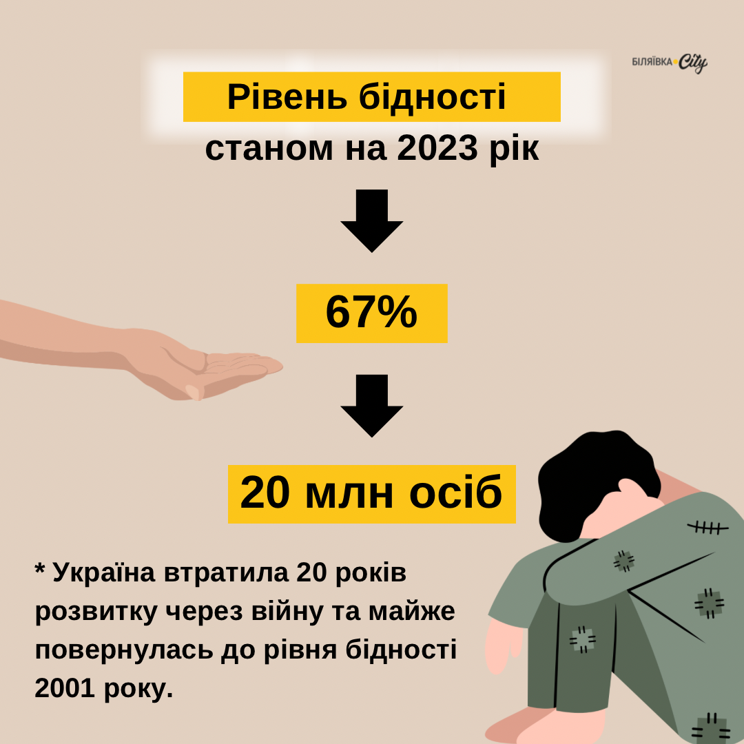 Бідністю у Світовому банку вважають ситуацію, за якої населення проживає менш ніж на 5,5 доларів на день.