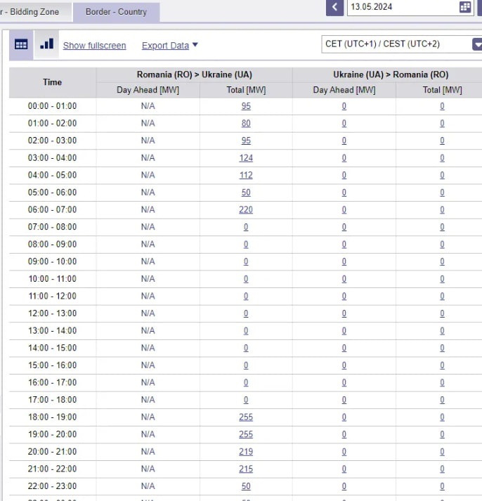 Україна не продавала електроенергію 13 травня