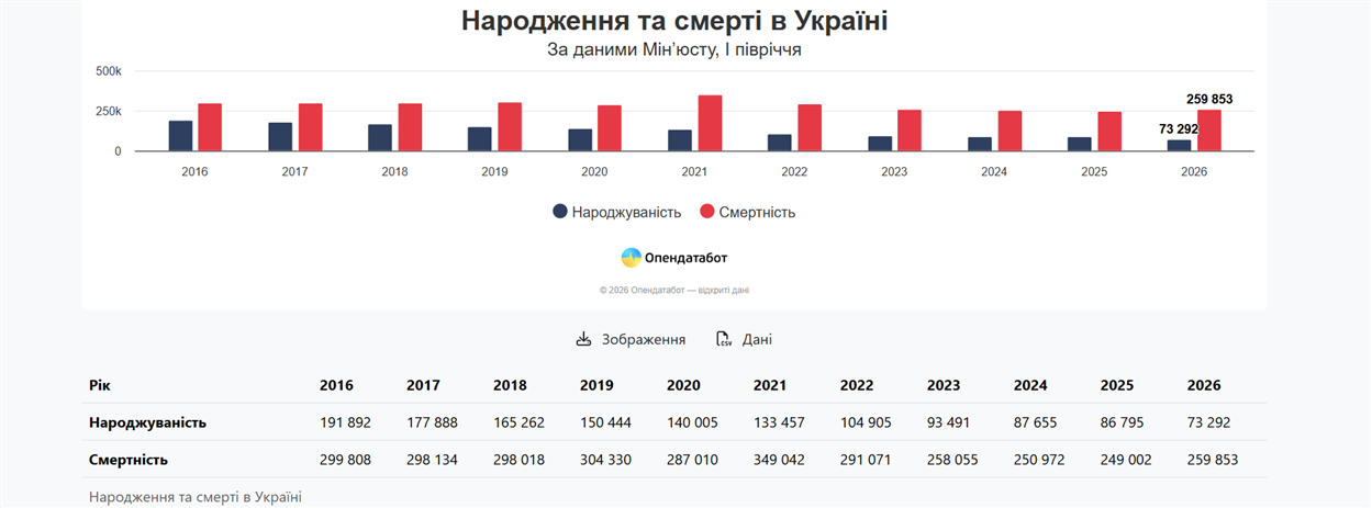 Динаміка народжуваності та смертності в Україні 2016-2026